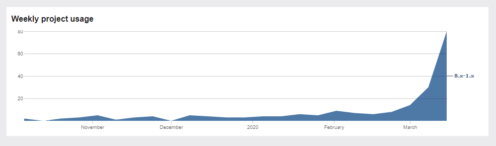 sitewide alert module weekly project usage stats outline