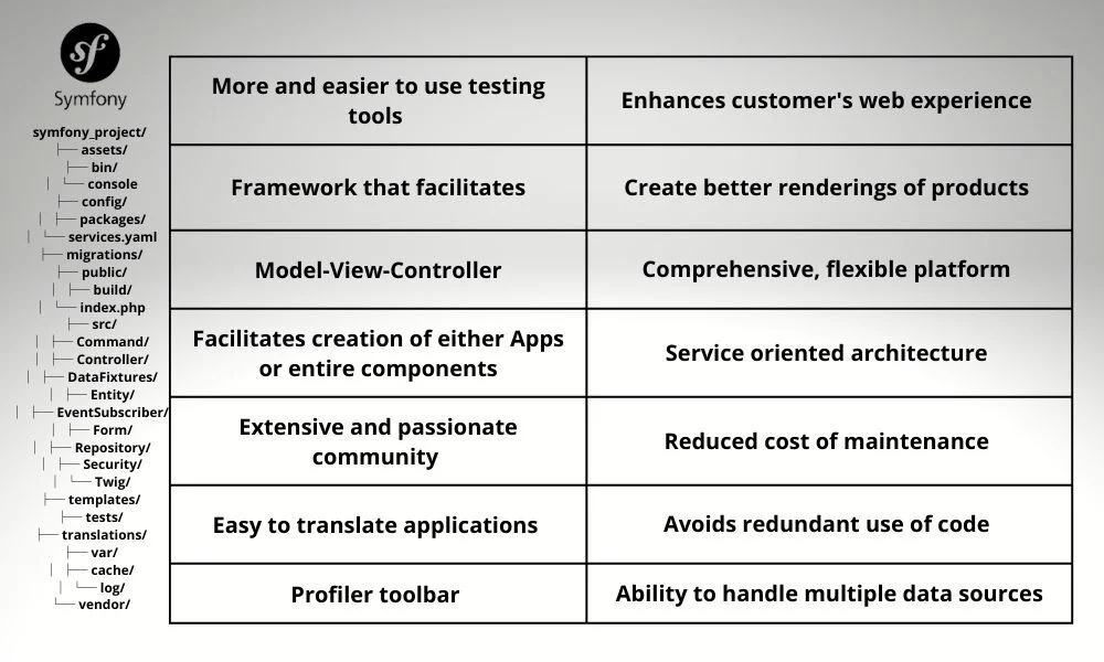 chart of the benefits of Symfony