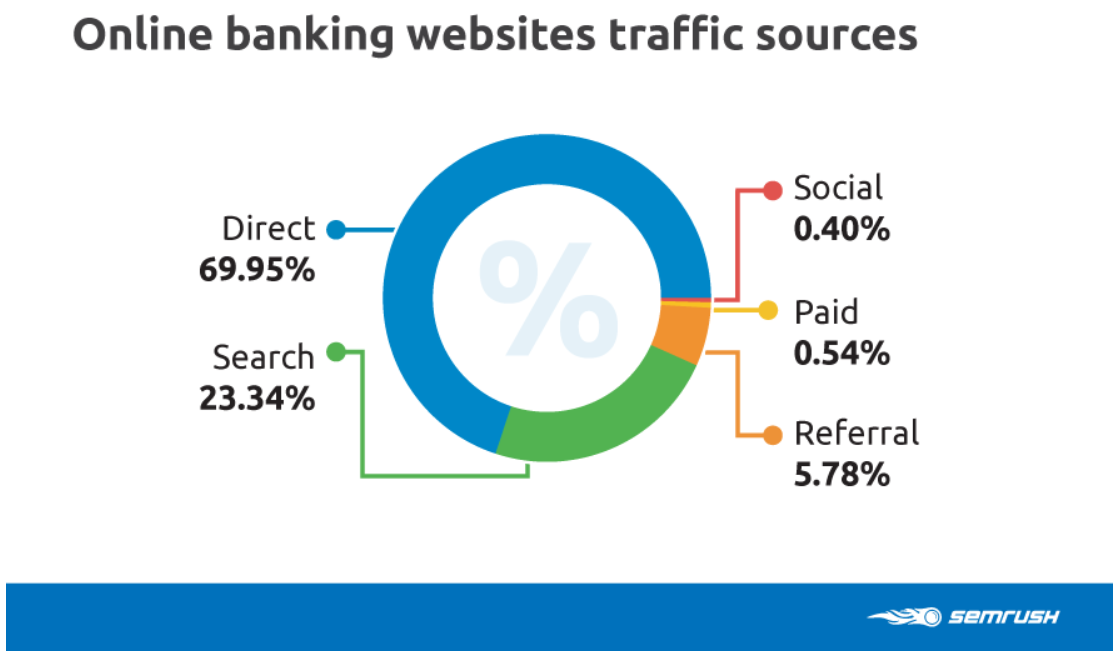 Online banking website traffic sources 