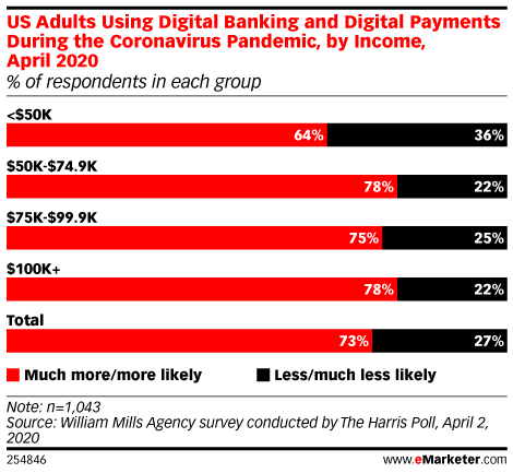 digital banking emarketer 